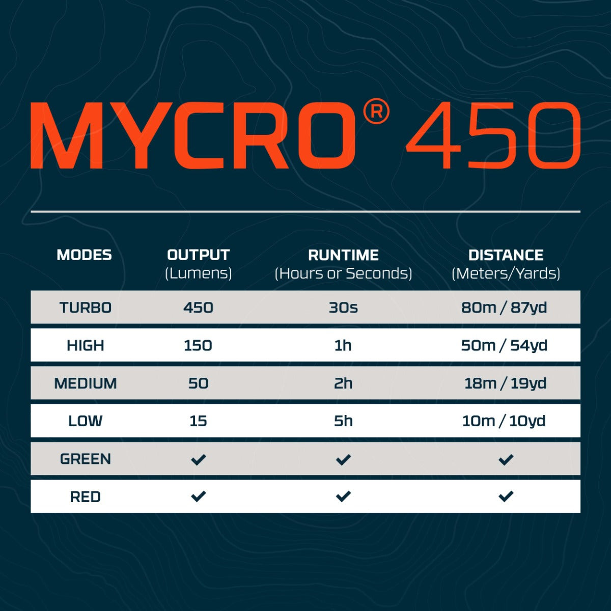 Nebo MYCRO 450 Headlamp