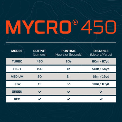 Nebo MYCRO 450 Headlamp